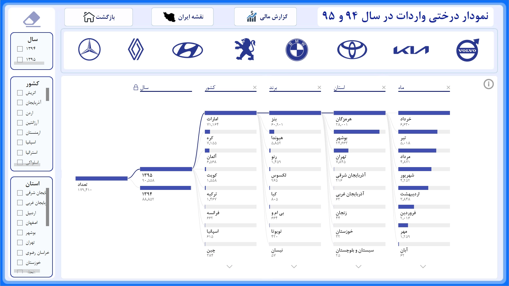 اسکرینشات ۴ از داشبورد تحلیلی واردات خودرو (۱۳۹۴ - ۱۳۹۵)