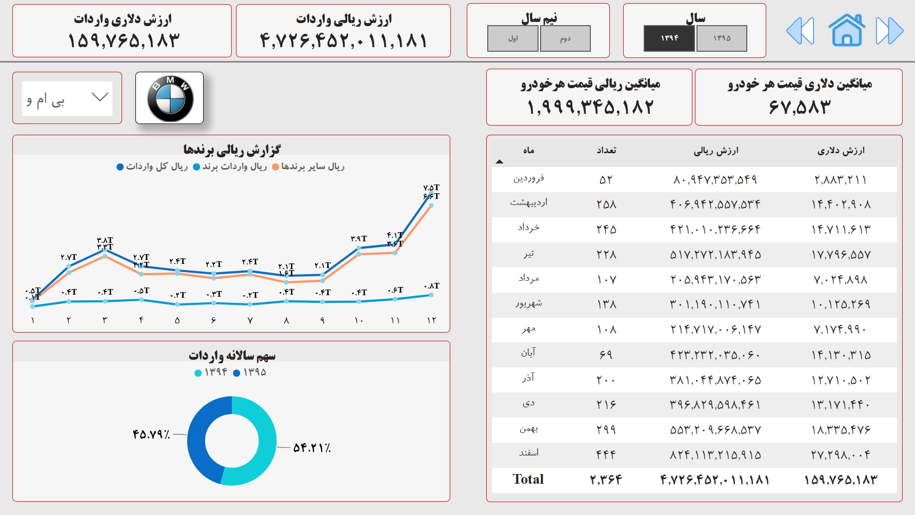 اسکرینشات ۵ از واردات خودرو با Power BI