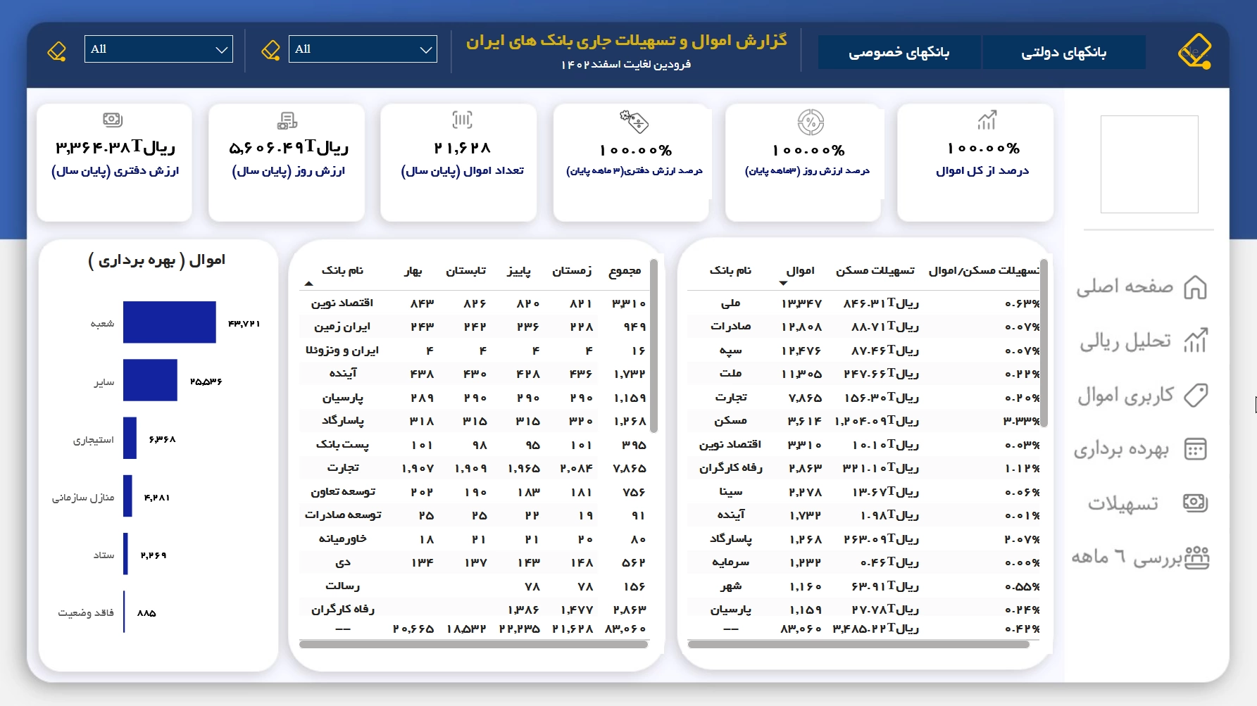 اسکرین‌شات ۳ از اموال و تسهیلات بانک‌های ایران