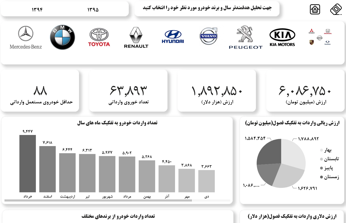 اسکرین‌شات ۴ از داشبورد واردات خودرو با Power BI