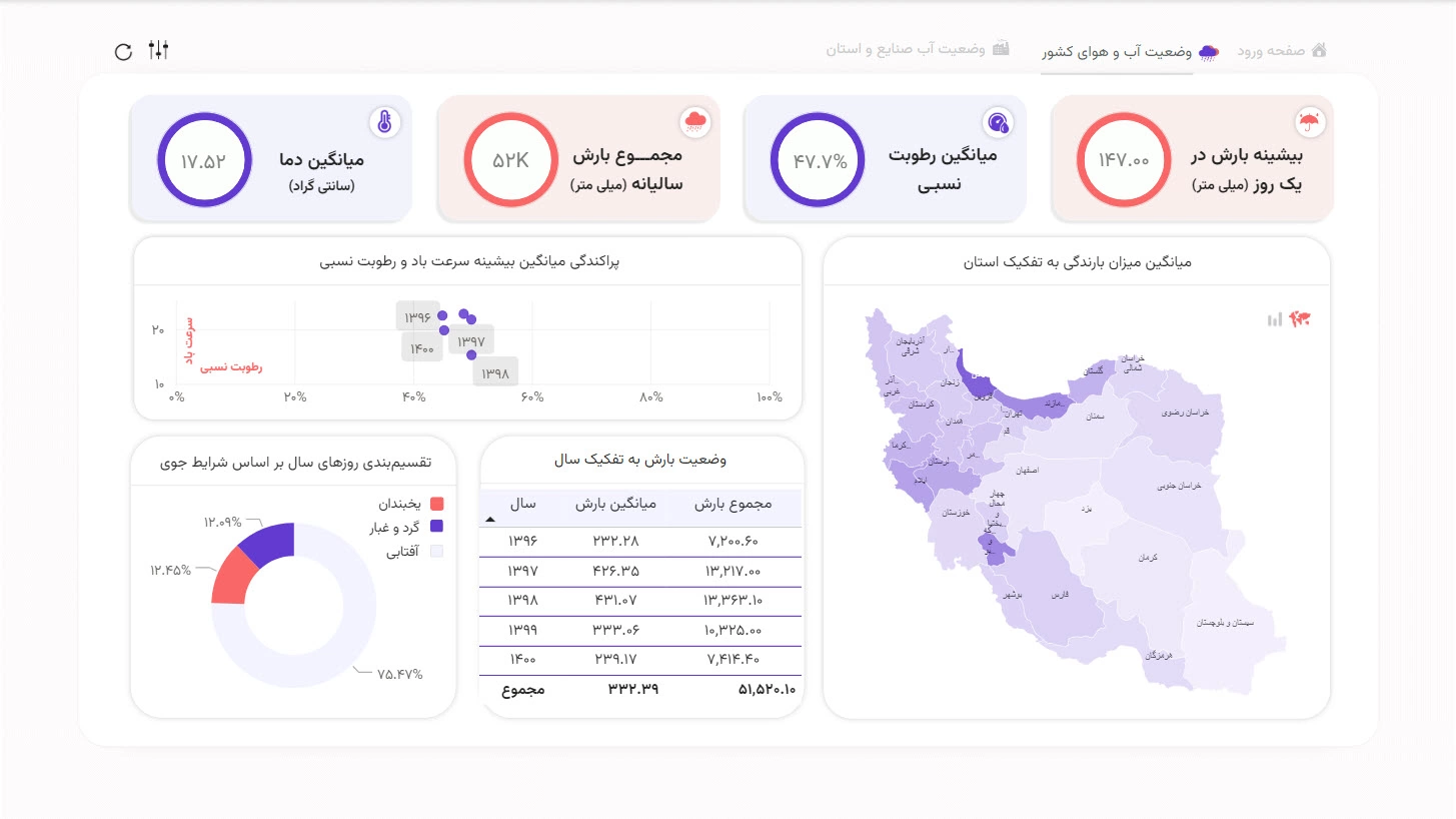 اسکرین‌شات ۳ از بارندگی و مصرف آب کارگاه‌های صنعتی