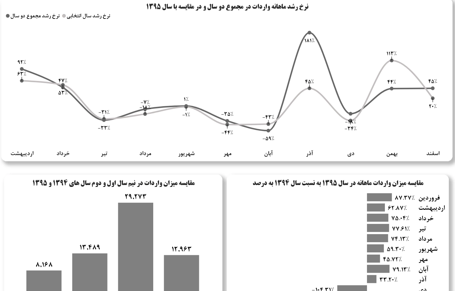 اسکرین‌شات ۶ از داشبورد واردات خودرو با Power BI