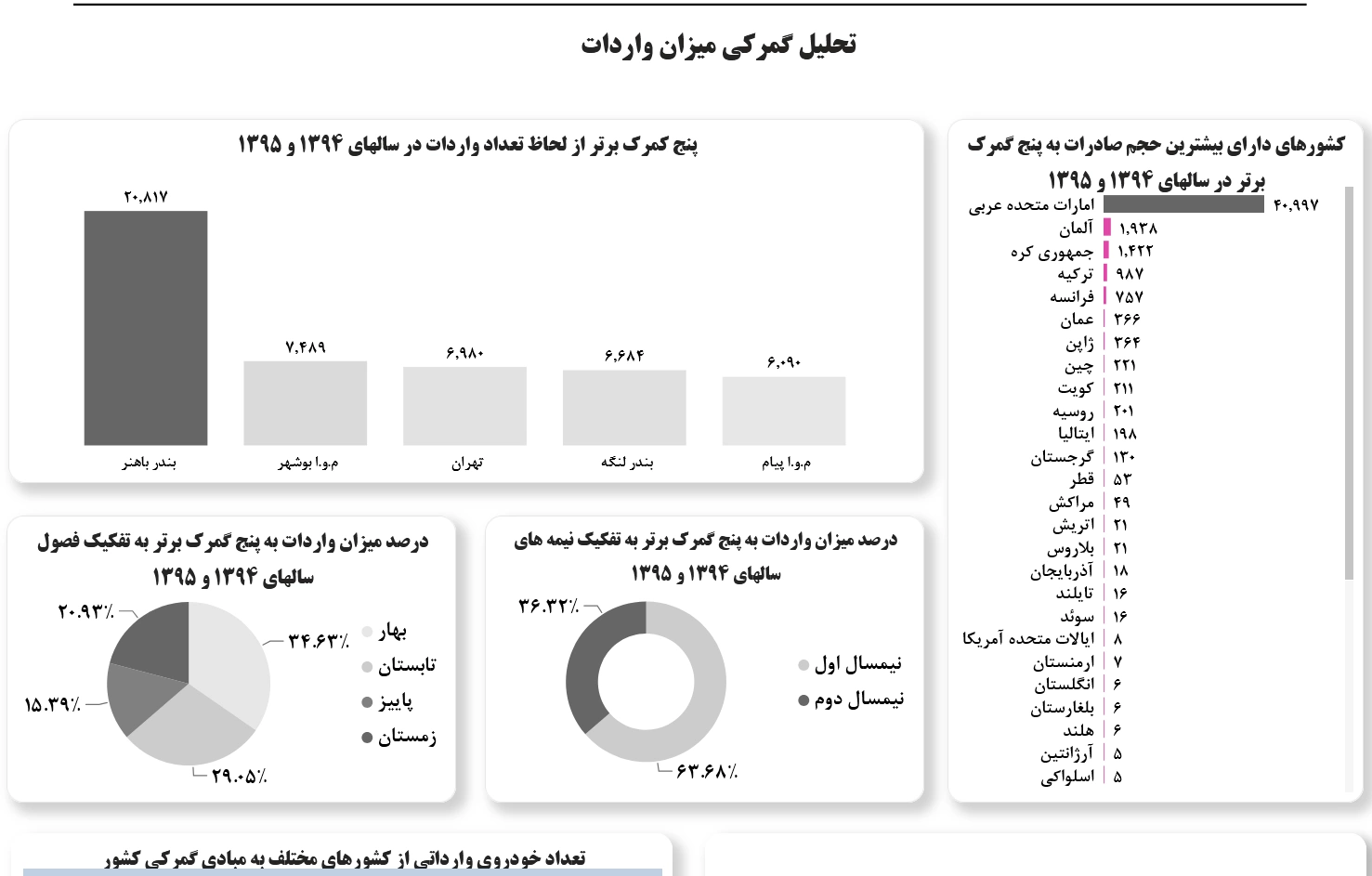 اسکرین‌شات ۳ از داشبورد واردات خودرو با Power BI