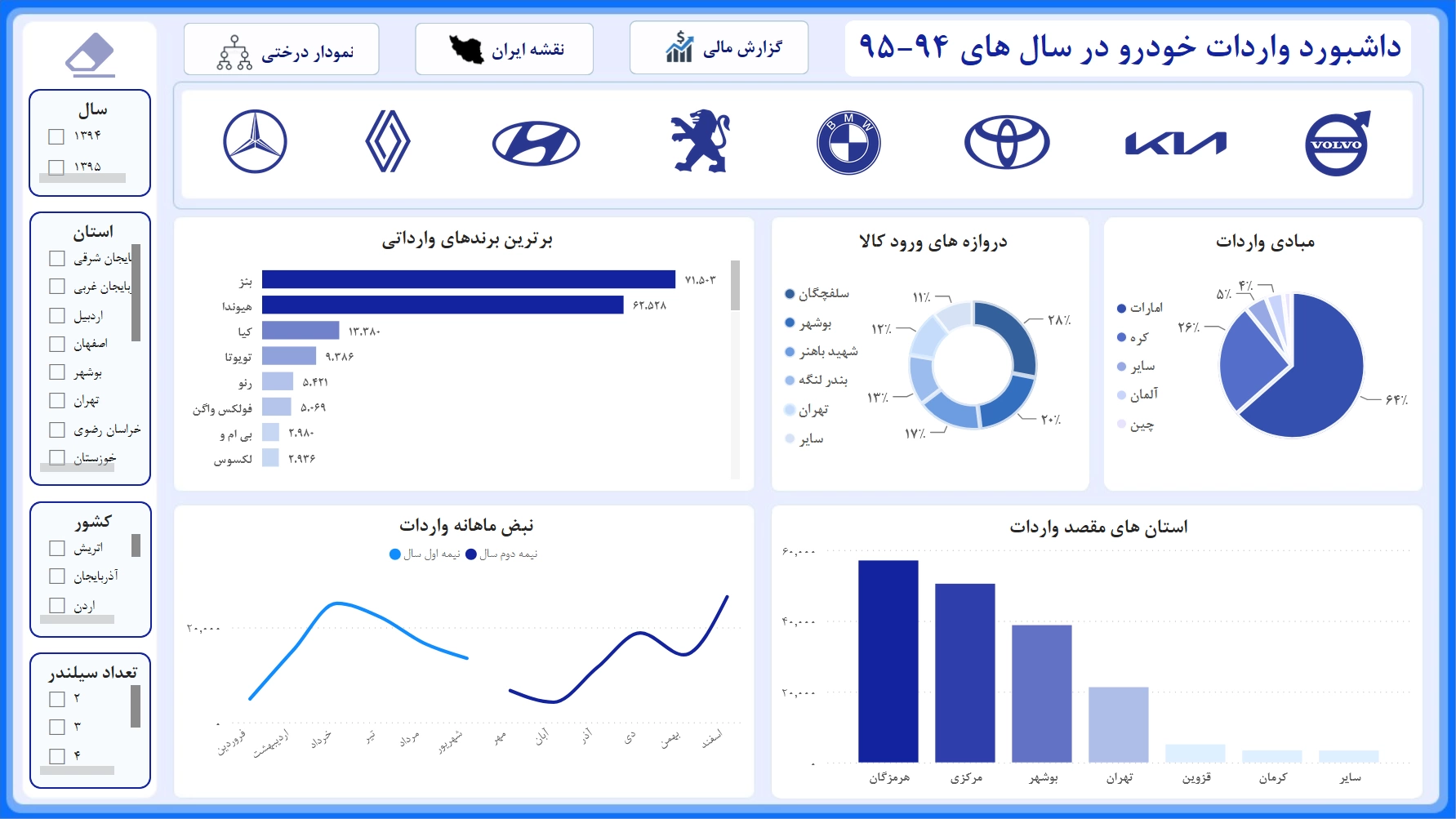 اسکرینشات ۵ از داشبورد تحلیلی واردات خودرو (۱۳۹۴ - ۱۳۹۵)
