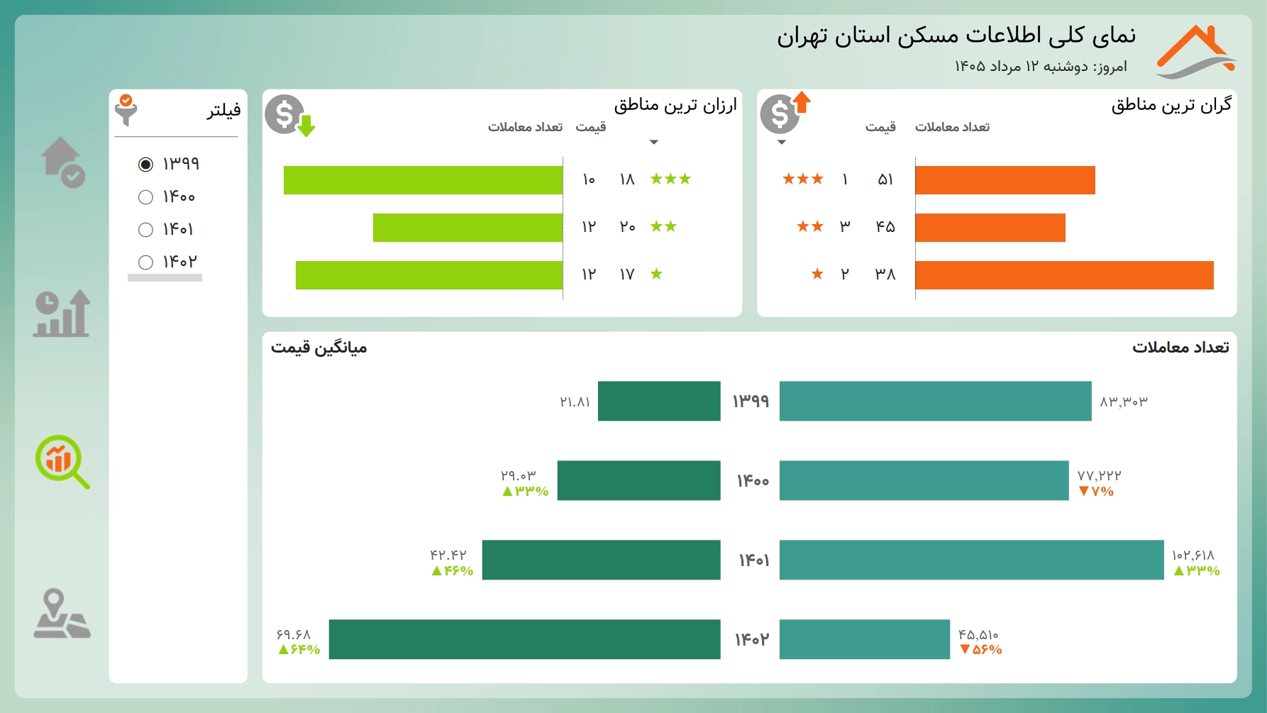 اسکرینشات ۱ از داشبورد معاملات مسکن تهران در Power BI