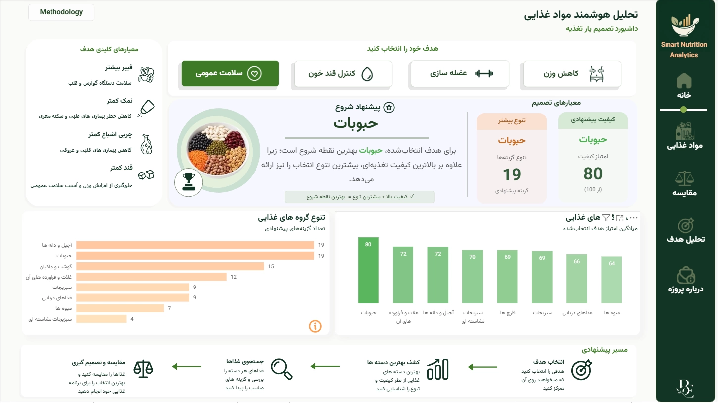 اسکرینشات ۱ از داشبورد هوشمند تجزیه و تحلیل تغذیه