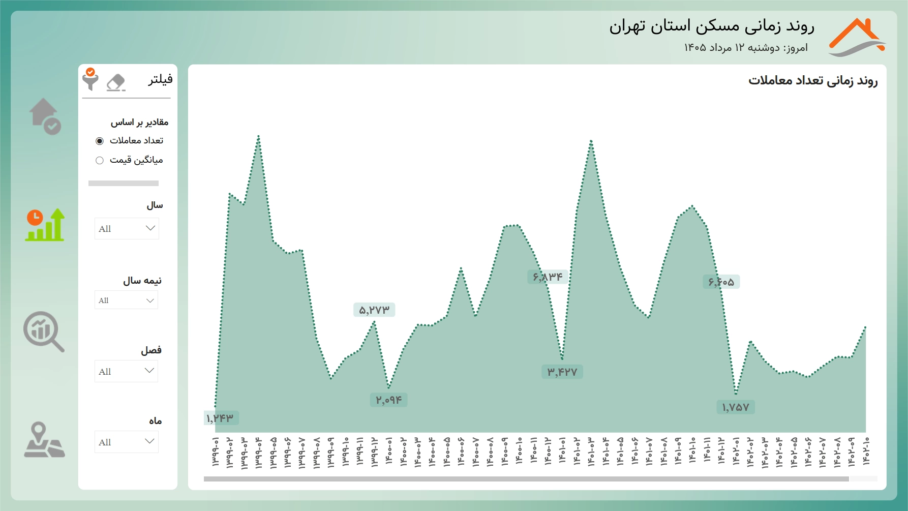 اسکرینشات ۲ از داشبورد معاملات مسکن تهران در Power BI
