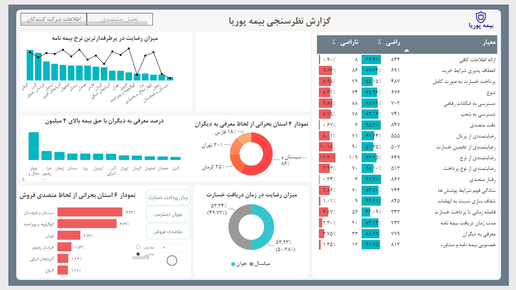 اسکرین‌شات ۲ از نظرسنجی مشتریان شرکت بیمه