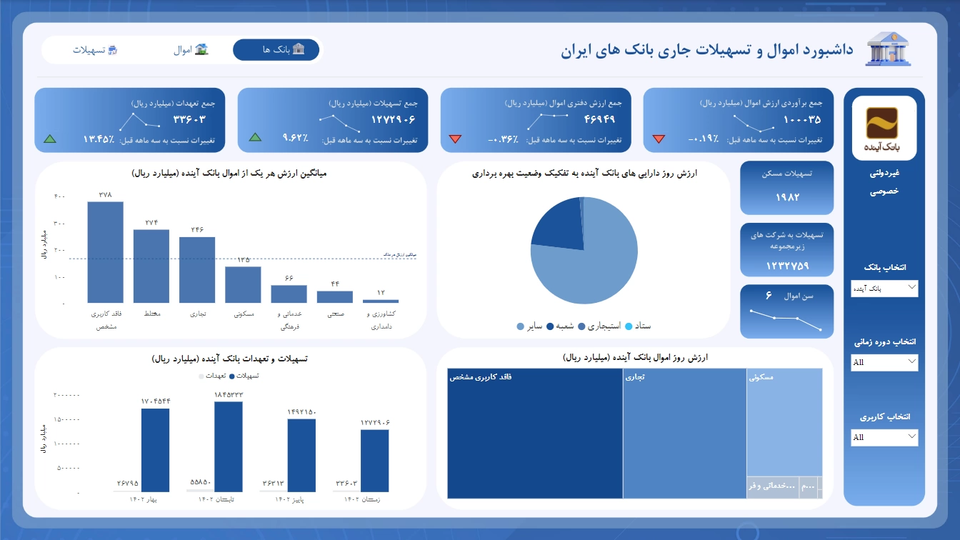 اسکرین‌شات ۱ از اموال و تسهیلات بانک‌های ایران