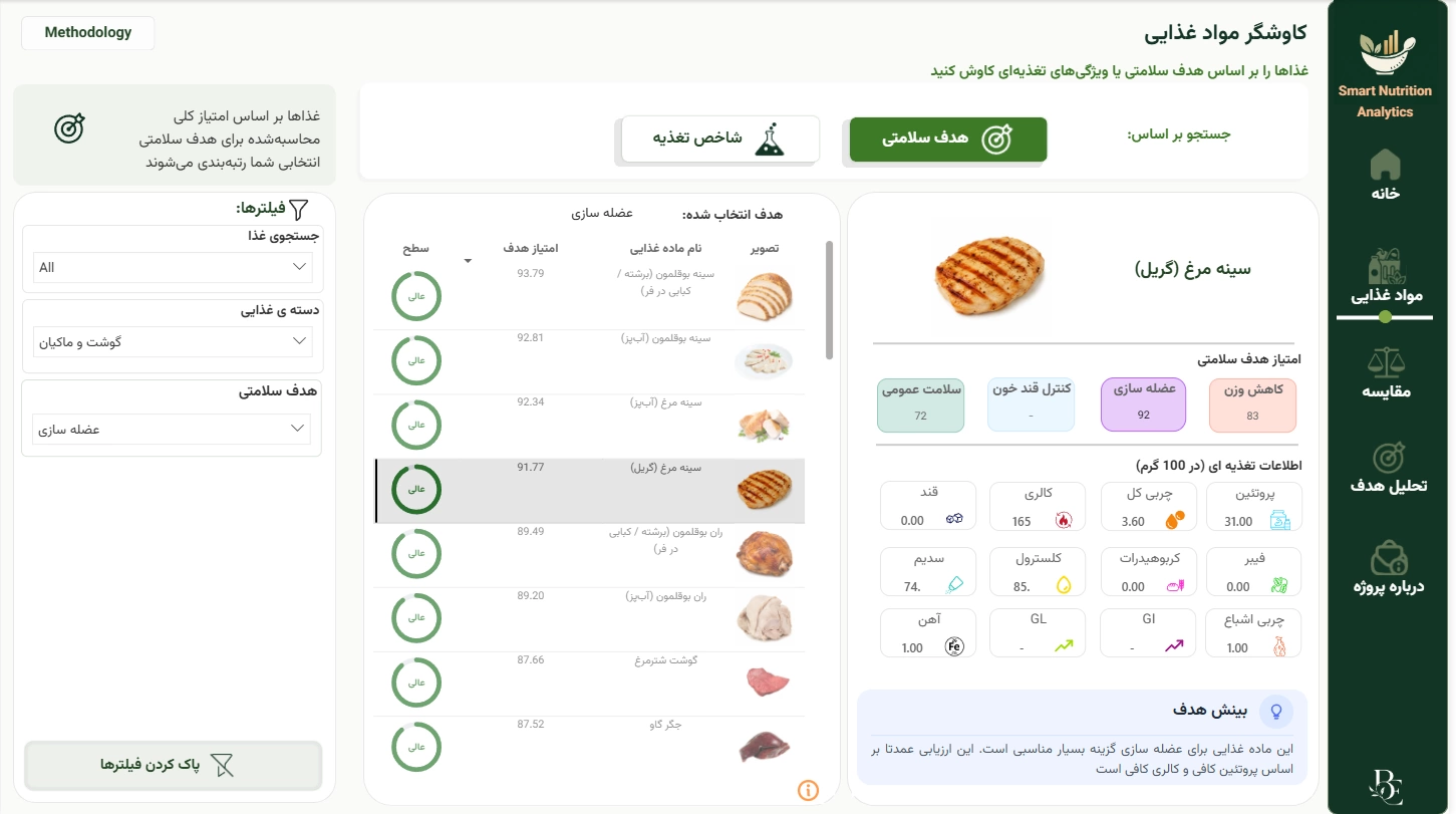 اسکرینشات ۳ از داشبورد هوشمند تجزیه و تحلیل تغذیه