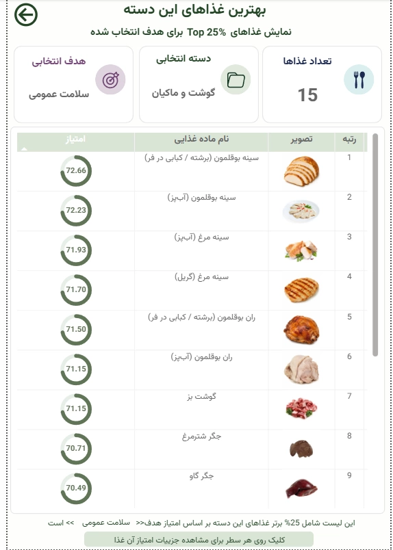 اسکرینشات ۸ از داشبورد هوشمند تجزیه و تحلیل تغذیه