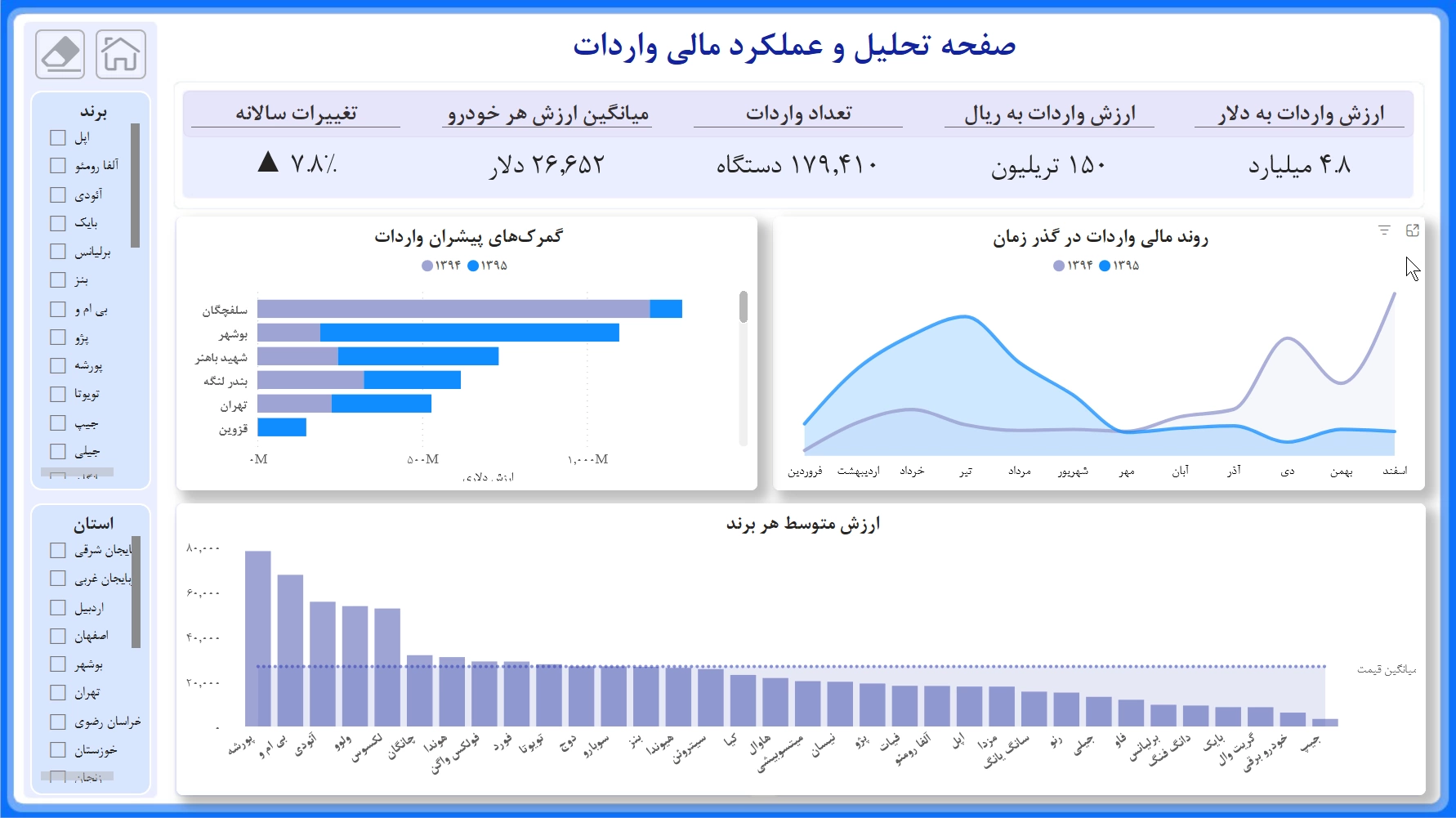 اسکرینشات ۳ از داشبورد تحلیلی واردات خودرو (۱۳۹۴ - ۱۳۹۵)