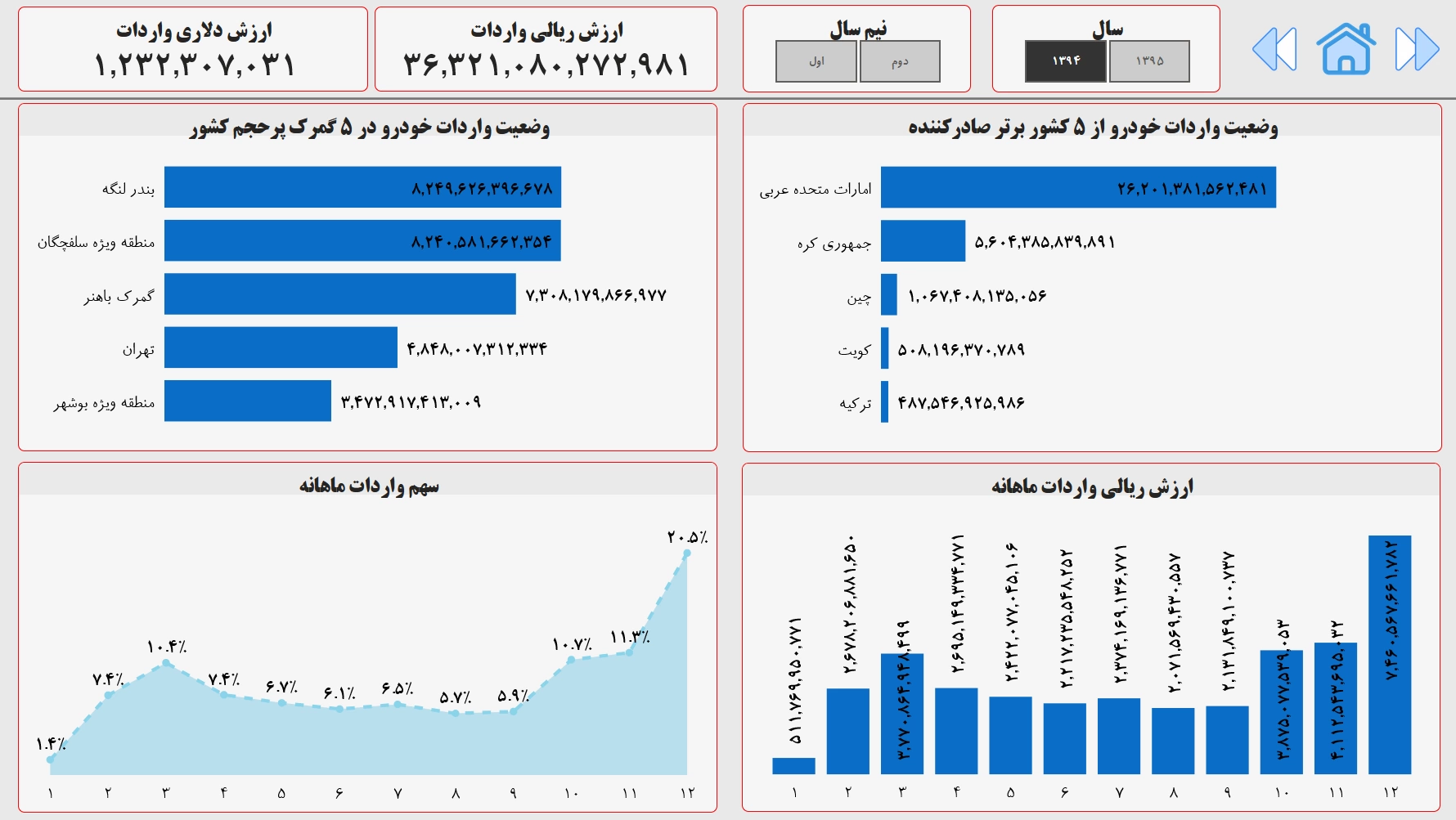 اسکرینشات ۷ از واردات خودرو با Power BI