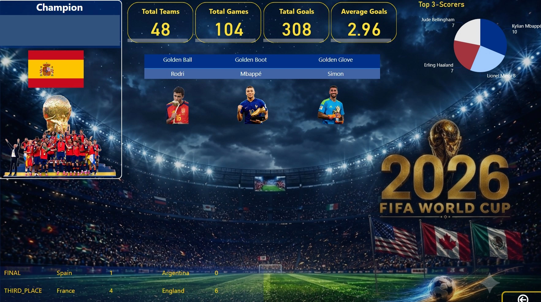 اسکرین‌شات ۱ از داشبورد جام جهانی فوتبال 2026