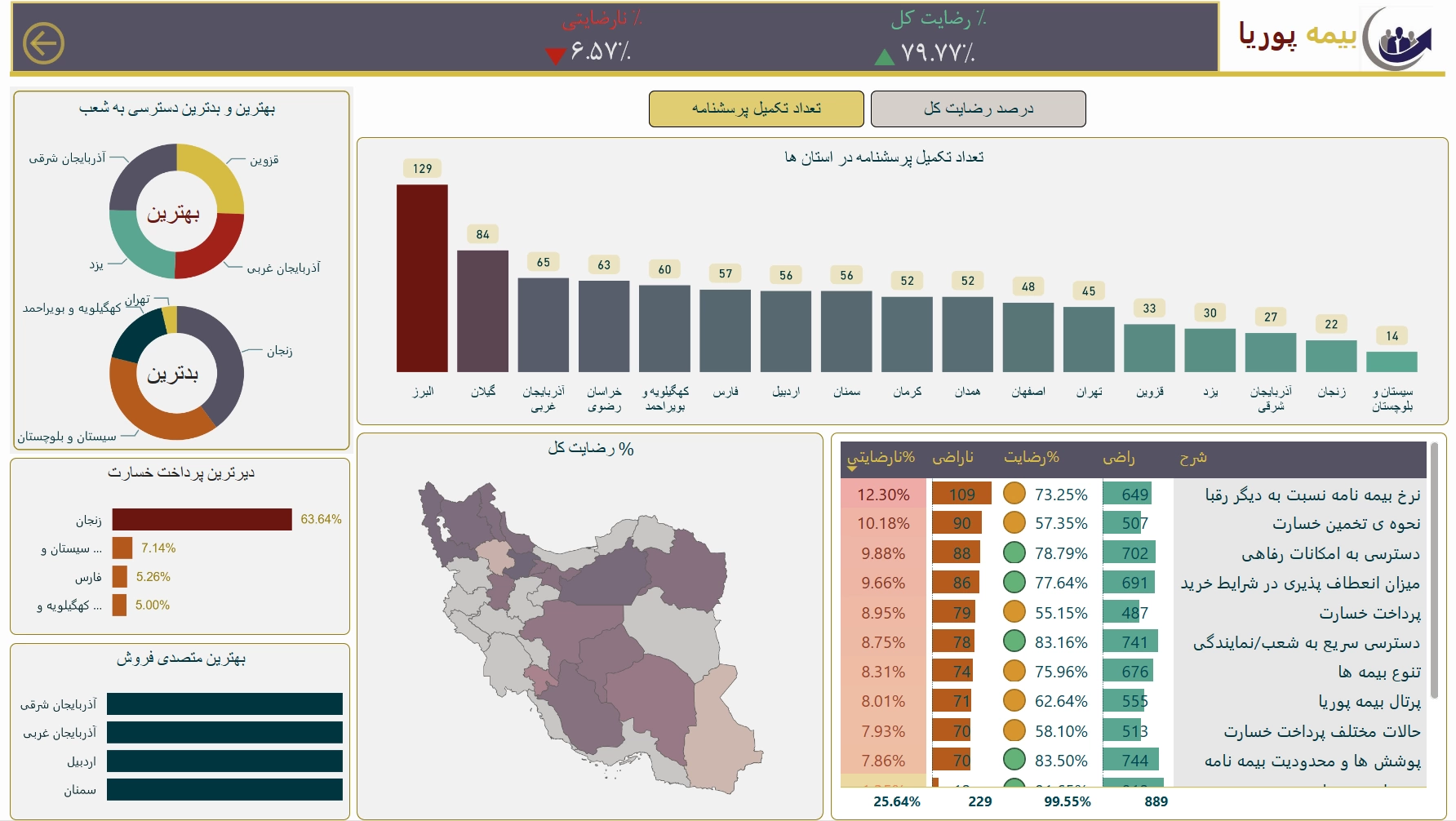 اسکرینشات ۲ از داشبورد تحلیل رضایت مشتریان بیمه