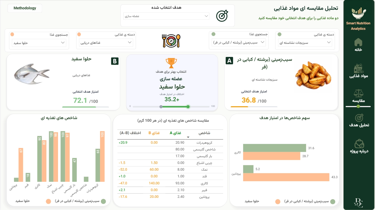 اسکرینشات ۶ از داشبورد هوشمند تجزیه و تحلیل تغذیه