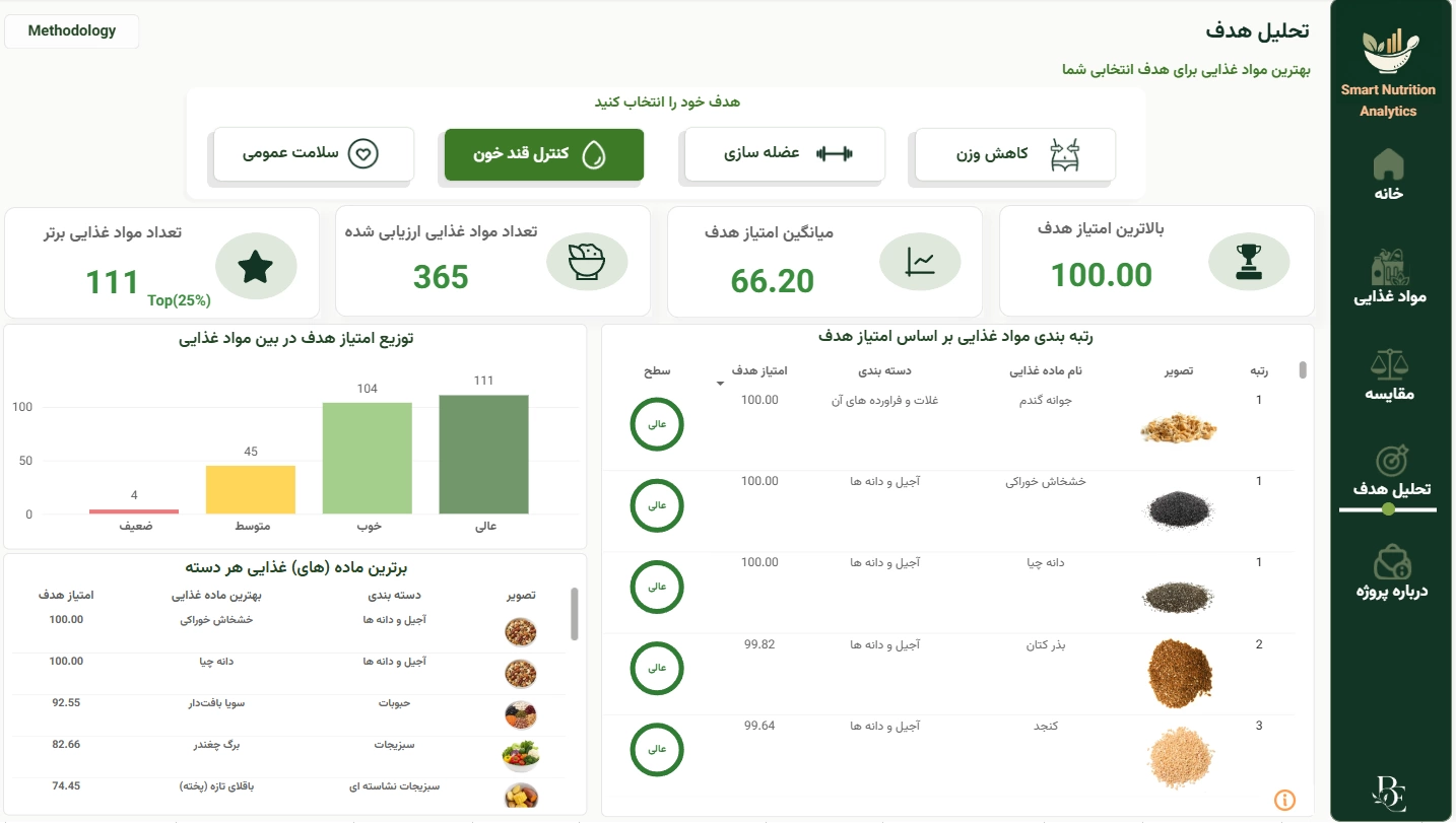 اسکرینشات ۷ از داشبورد هوشمند تجزیه و تحلیل تغذیه