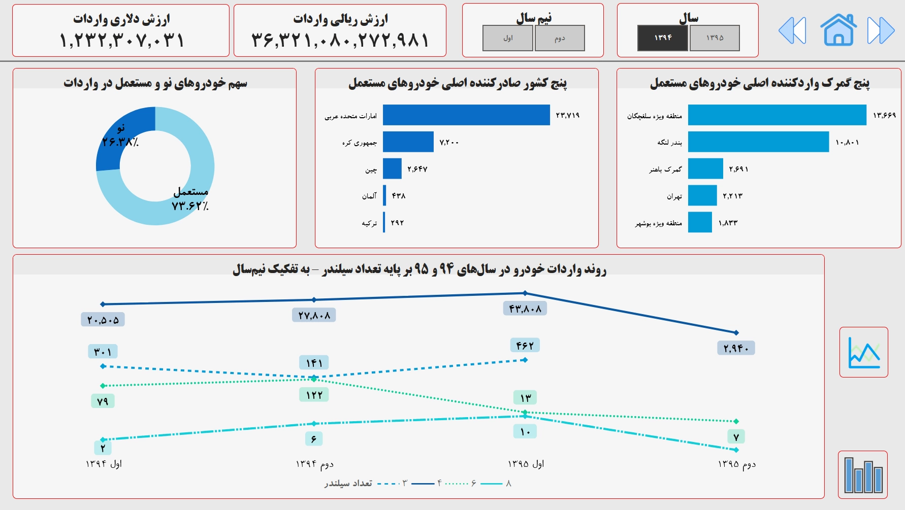 اسکرینشات ۶ از واردات خودرو با Power BI