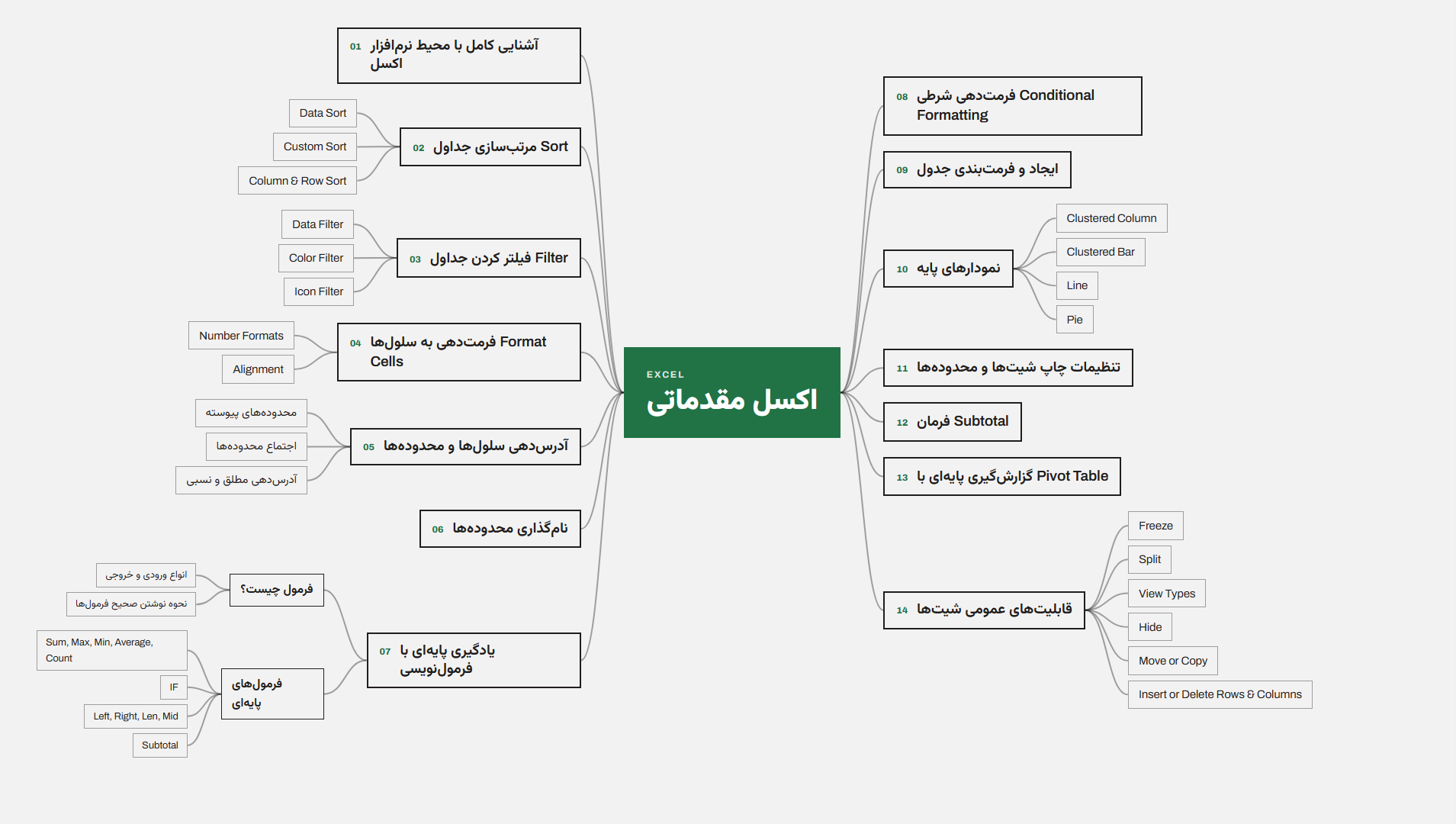 سرفصل و نقشه ذهنی دوره آموزش اکسل مقدماتی