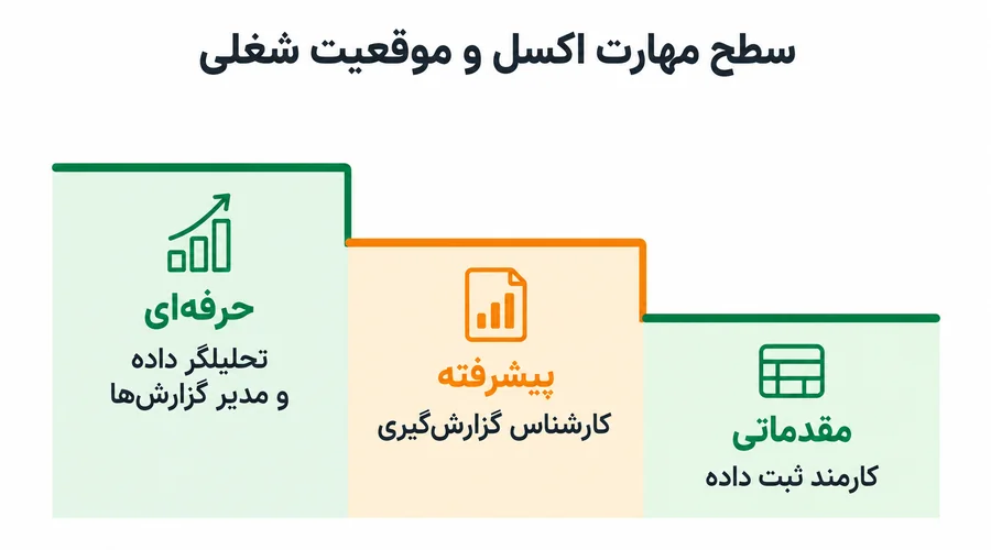 سطح مهارت اکسل و موقعیت شغلی