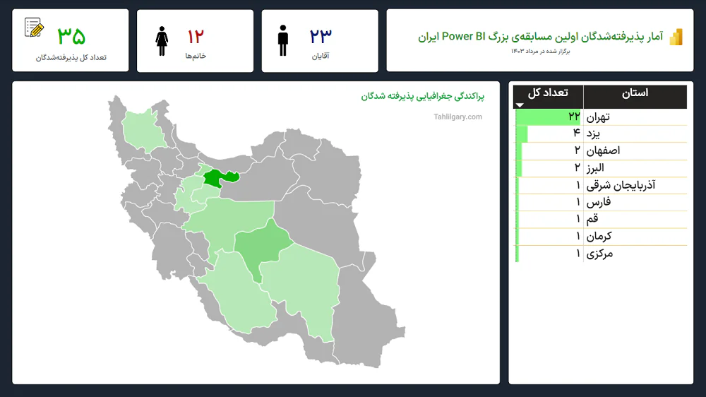 آمار پذیرفته شدگان برای بخش داوری نهایی اولین مسابقه Power BI ایران
