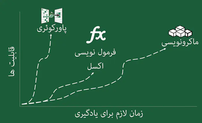 مقایسه پاورکوئری و فرمول نویسی اکسل و ماکرونویسی