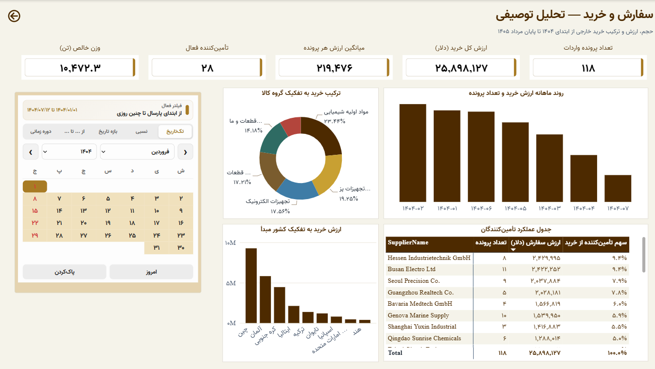 تصویر داشبورد power BI با انتخابگر تاریخ شمسی