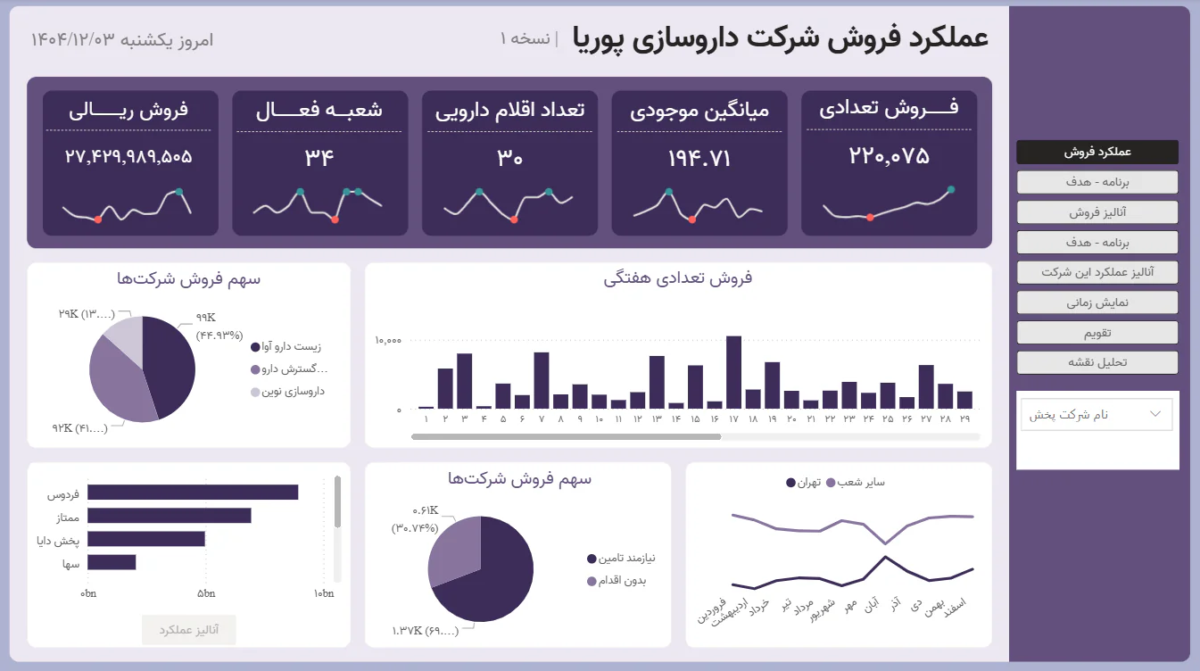 نمونه گزارش و داشبورد در پاور بی آی